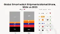 Global smartwatch shipments fell 7% YoY in 2024, the market's first ever decline; Apple fell 19% while Huawei grew 35%, Xiaomi grew 135%, and Samsung grew 3%.