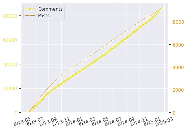 Post-comment-stats