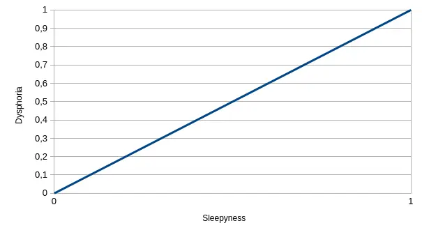 A chart where x is sleepyness and y is dysphoria, a line x=y is shown, i.e. the more sleepy the more dysphoric