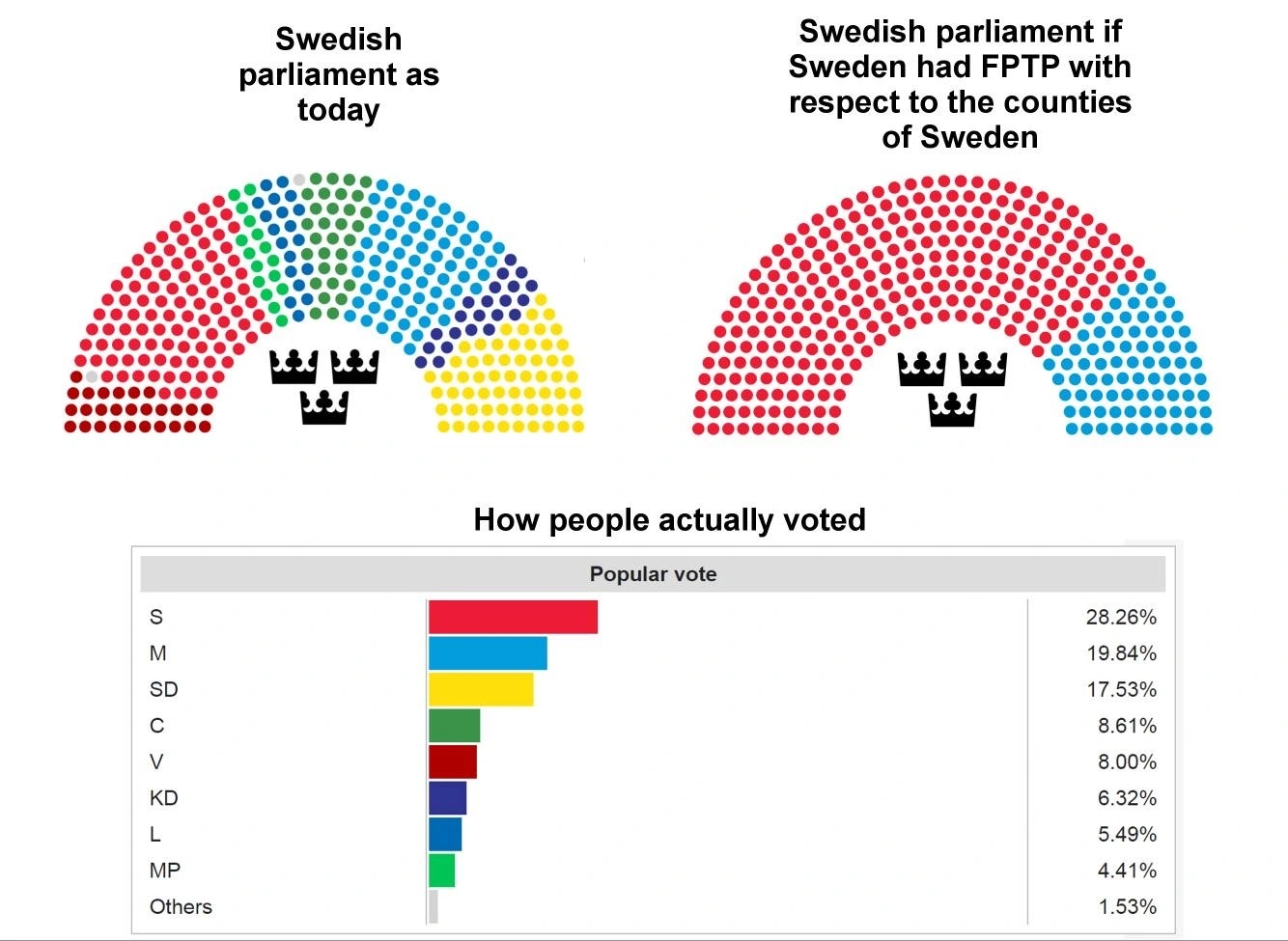 fptp makes new parties irrelevant