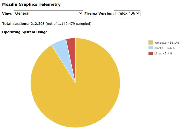 Windows 91.1%, MacOS 5.6% and Linux 3.4%.