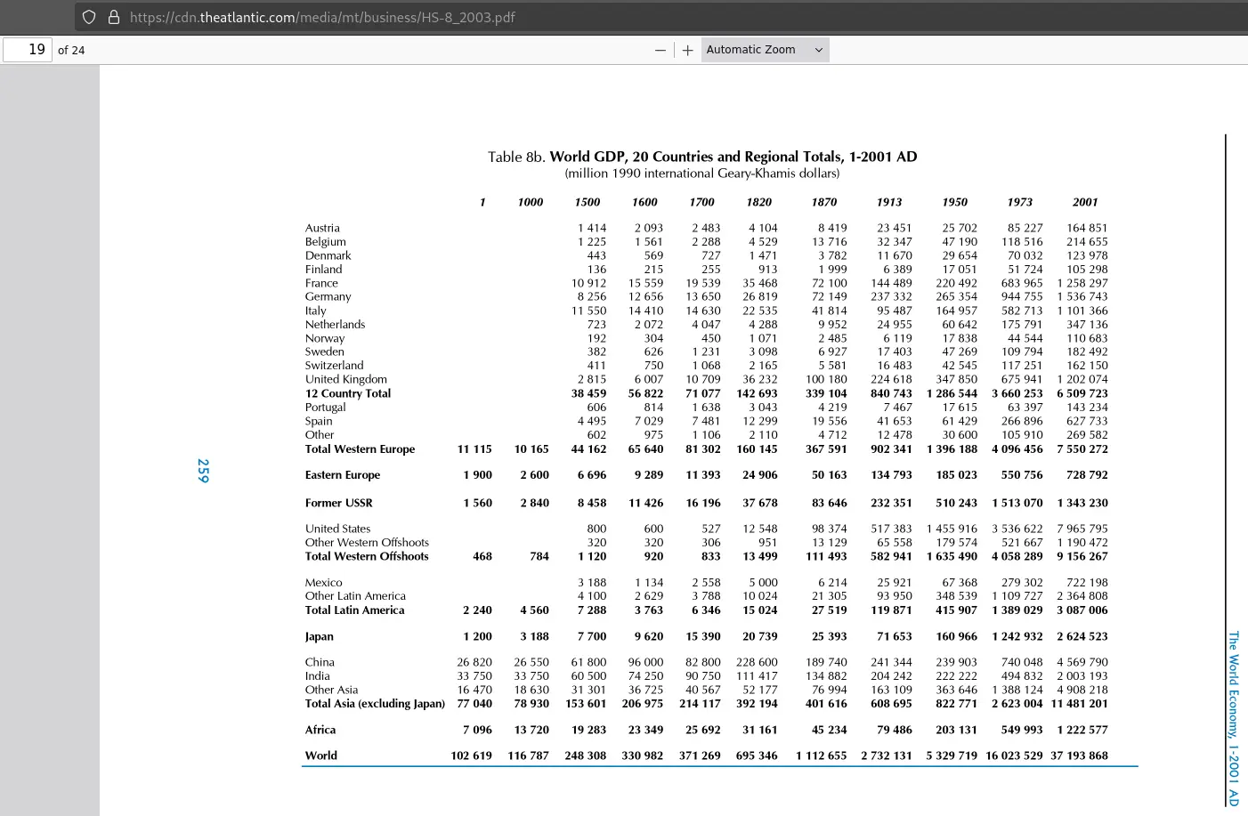 screenshot of "Table 8b. World GDP, 20 Countries and Regional Totals, 1-2001 AD" from "HS–8: The World Economy, 1–2001 AD"