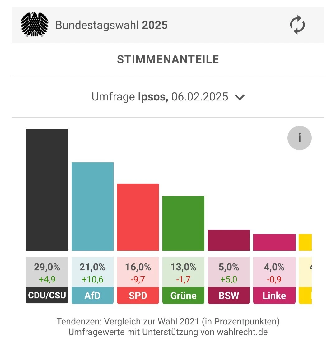 The same graph, sourced from Ipsos, showing the Left at 4.0%