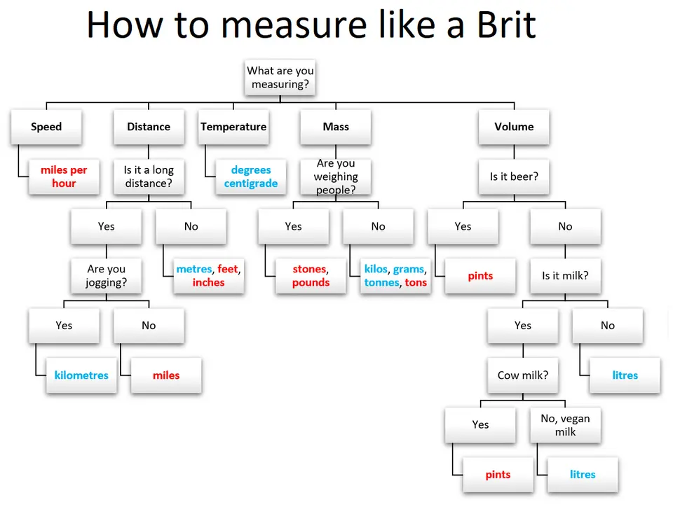 Flow chart showing the uses for metric and imperial in the UK