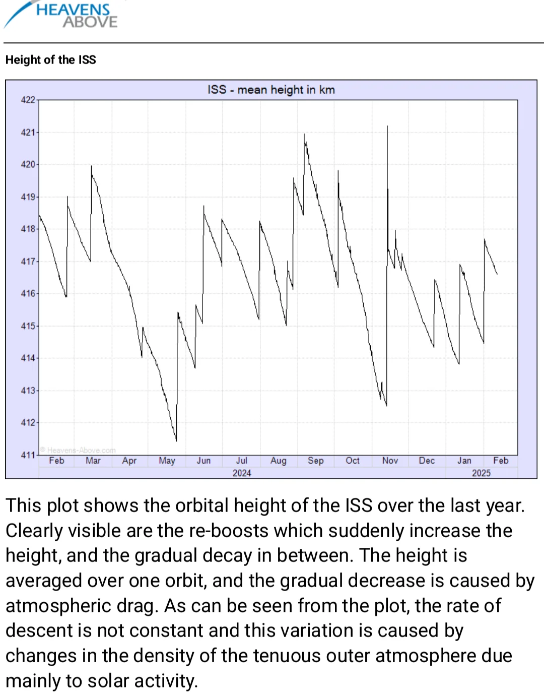 This plot shows the orbital height of the ISS over the last year. Clearly visible are the re-boosts which suddenly increase the height, and the gradual decay in between. The height is averaged over one orbit, and the gradual decrease is caused by atmospheric drag. As can be seen from the plot, the rate of descent is not constant and this variation is caused by changes in the density of the tenuous outer atmosphere due mainly to solar activity. 