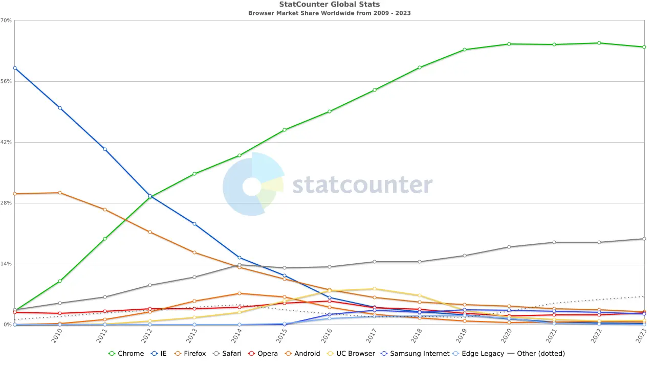 Graph showing browser market share between 2009 and 2023