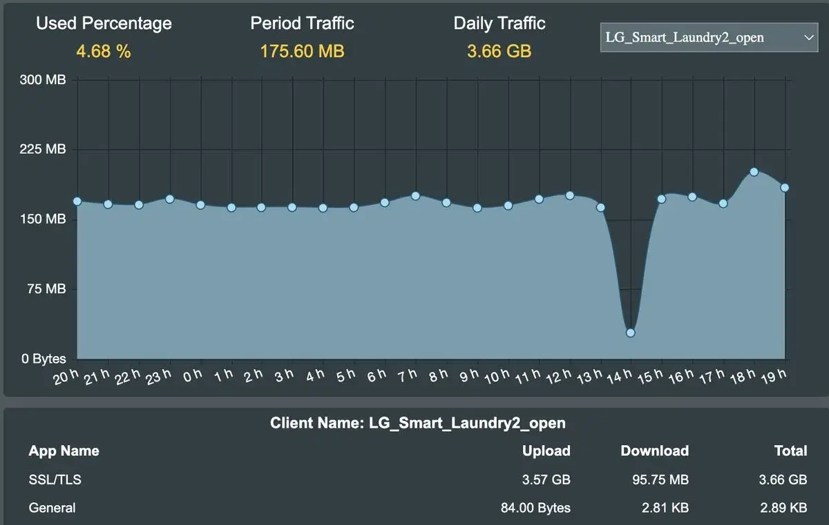 Your washing machine could be sending 3.7 GB of data a day — LG washing machine owner disconnected his device from Wi-Fi after noticing excessive outgoing daily data traffic