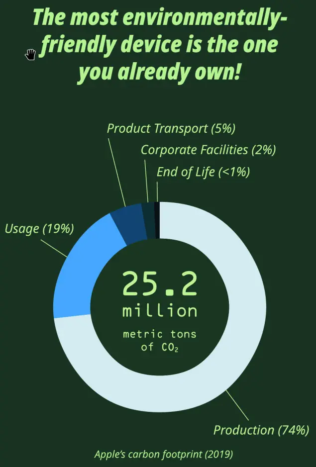 Title: "The most environmentally-friendly device is the one you already own."

The image shows a pie chart with Apple Corporation's CO2 emissions.

In the center are the total emissions from 2018: "25.2 million metric tons of CO2". 

The pie chart illustrates the following (from lowest emissions to highest):

- End of life treatment accounts for less than 1% of emissions
- Corporate facilities account for 2% of emissions
- Product transport accounts for 5% of emissions
- Usage accounts for 19% of emissions
- Production accounts for 74% of emissions

The original report from Apple is: "Environmental Responsibility Report: 2019 Progress Report, covering fiscal year 2018": https://www.apple.com/environment/pdf/Apple_Environmental_Responsibility_Report_2019.pdf.

The full KDE Eco leaflet from which the image was taken is available at: https://invent.kde.org/teams/eco/opt-green/-/blob/master/materials/leaflets/kde-eco-umweltfestival-flyer-EN-8.jpg
