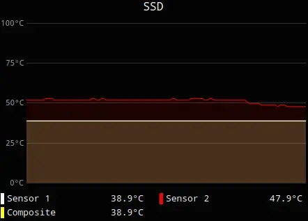 Alt Text: Image shows screenshot of SSD Temperature sensors time graph. The highest temperature is over 50°C. The temperature started falling immediately at a point, which marks `partitionmanager` (KDE Plasma) starting to read the NVMe