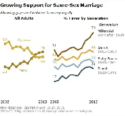 Growing Support for Gay Marriage: Changed Minds and Changing Demographics