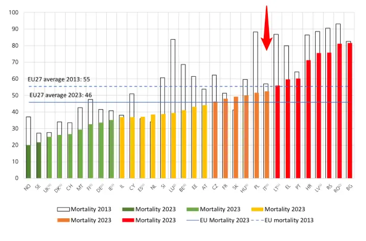 Il grafico mostra la mortatalità stradale per milione di abitanti in tutti i paesi EU nel 2013 e nel 2023. L'Italia è sopra la media europea in entrambi i casi, con una diminuzione trascurabile. Tra i grandi paesi, solo la Francia è paragonabile, ma comunque con numeri migliori.

Tutti i dati del grafico e altri possono essere trovati in formato report e tabella a questo indirizzo:
https://etsc.eu/18th-annual-road-safety-performance-index-pin-report/