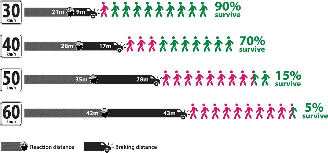 Infographic comparing the speed of a vehicle with fatality rates.  30km/h results in a 90% survival rate; 40km/h results in a 70% survival rate; 50km/h results in a 15% survival rate; 60km/h results in a 5% survival rate