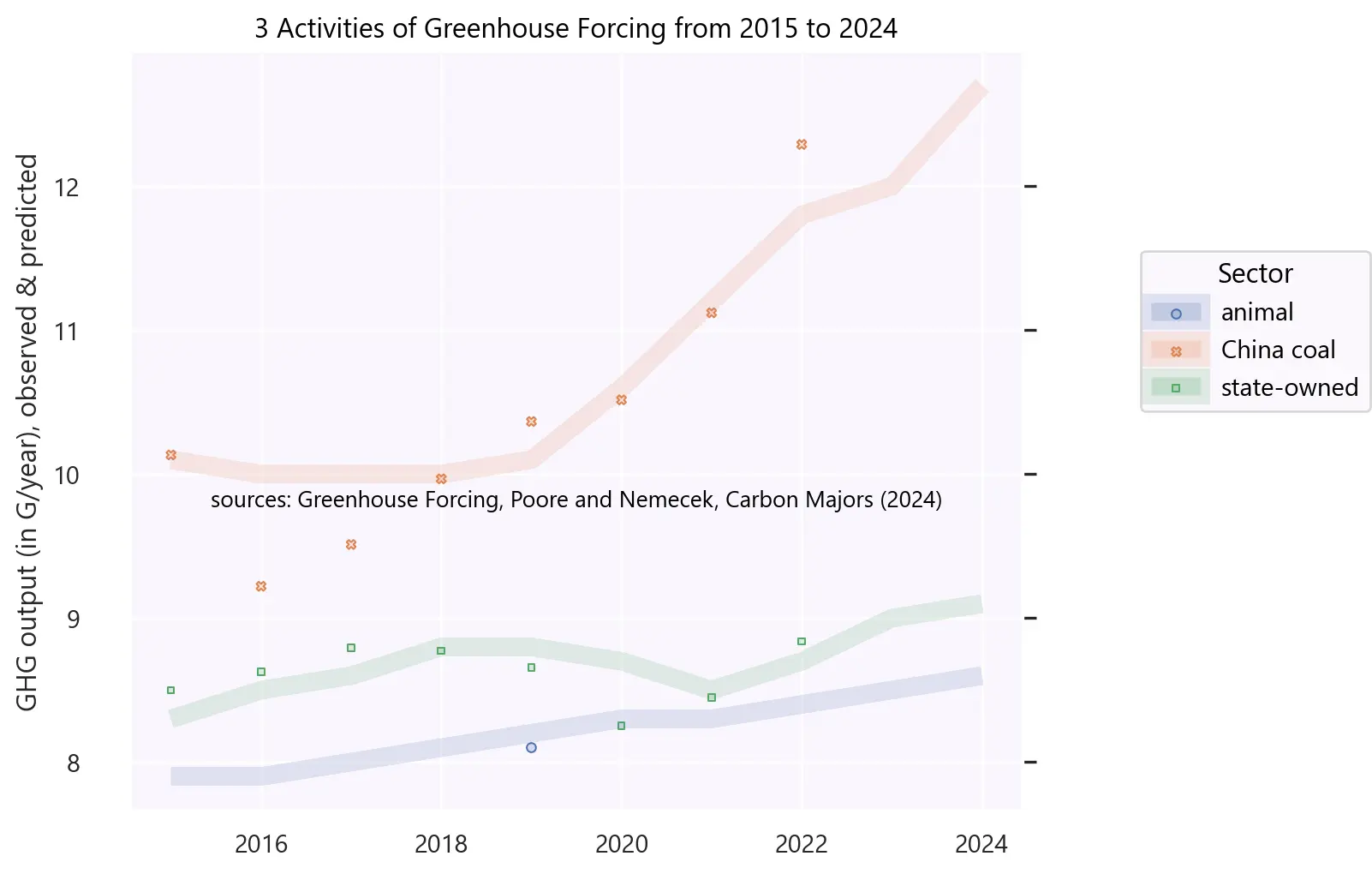 Following the Paris Agreement, countries should aim for minus two percent of carbon-equivalent release, year on year. Instead activities ensure steady growth. The more carbon they already output, the more they grow. Notably, the amount of coal extracted in China not only forces the Greenhouse Effect more than the production from animals. The situation is much worse: China extracts coal at an ever increasing rate. (Since 2016.)

From 2020, Xi Jinping had secured coal growth of 1%/year.

China mined less coal when it worked on the Paris Agreement (signed in 2015). In other times, since 1999, they produce ever more emissions each year than the previous year. The trend remains at doubling delivery in two decades.

The present document is part of the "Greenhouse Forcing" project and is available to re-use if under the CC BY-SA licence